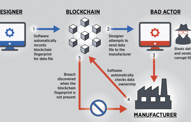Công nghệ Blockchain: Giải pháp bảo vệ chống Deepfake và tăng cường an toàn dữ liệu trong Thương mại điện tử