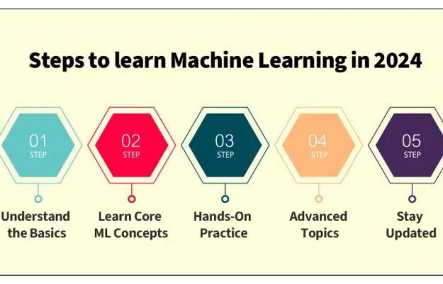 Cách học Machine Learning vào năm 2024 (Phần 1)